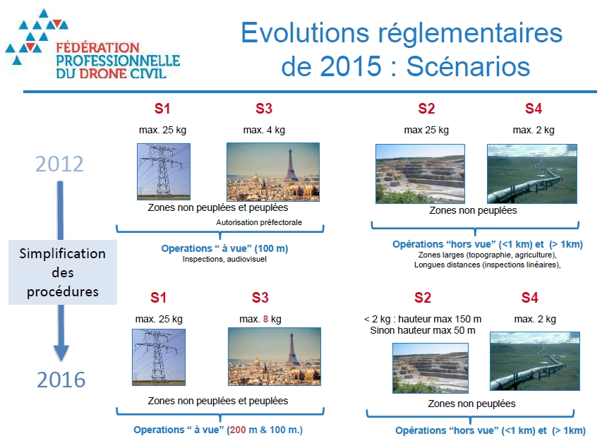 reglementation formations pilote de drone